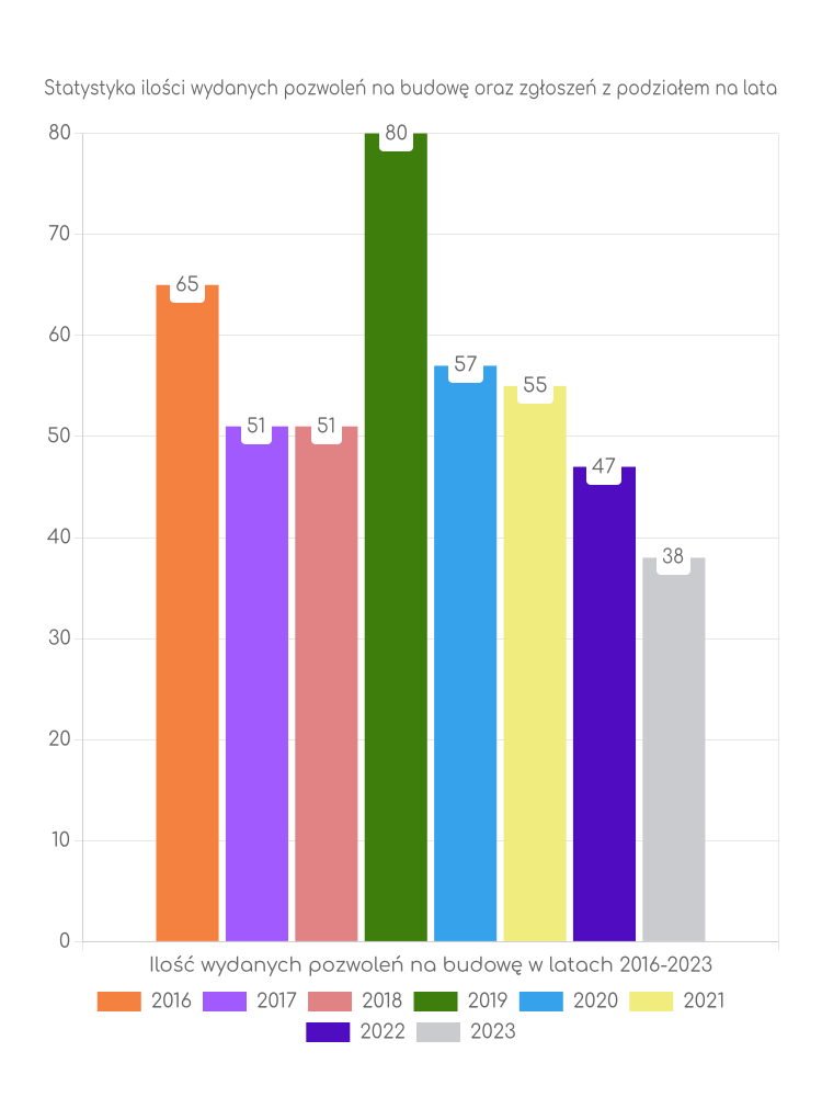 Zestawienie statystyk pozwoleń na budowę w gminie Sułoszowa